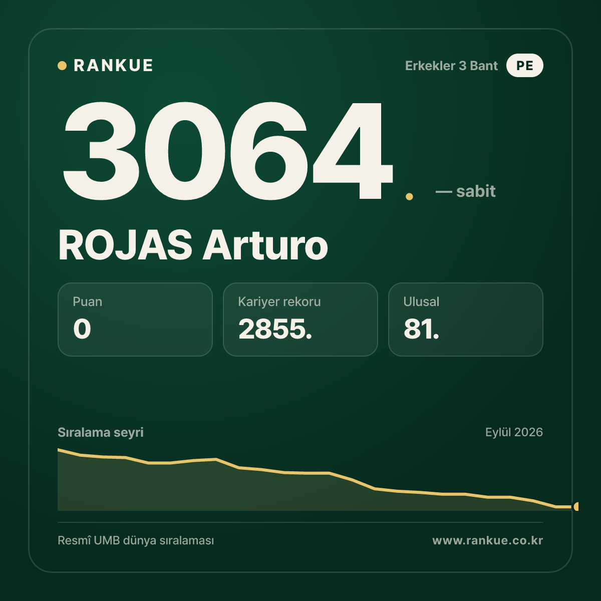 ROJAS Arturo — Bilardo Dünya Sıralaması 3064.