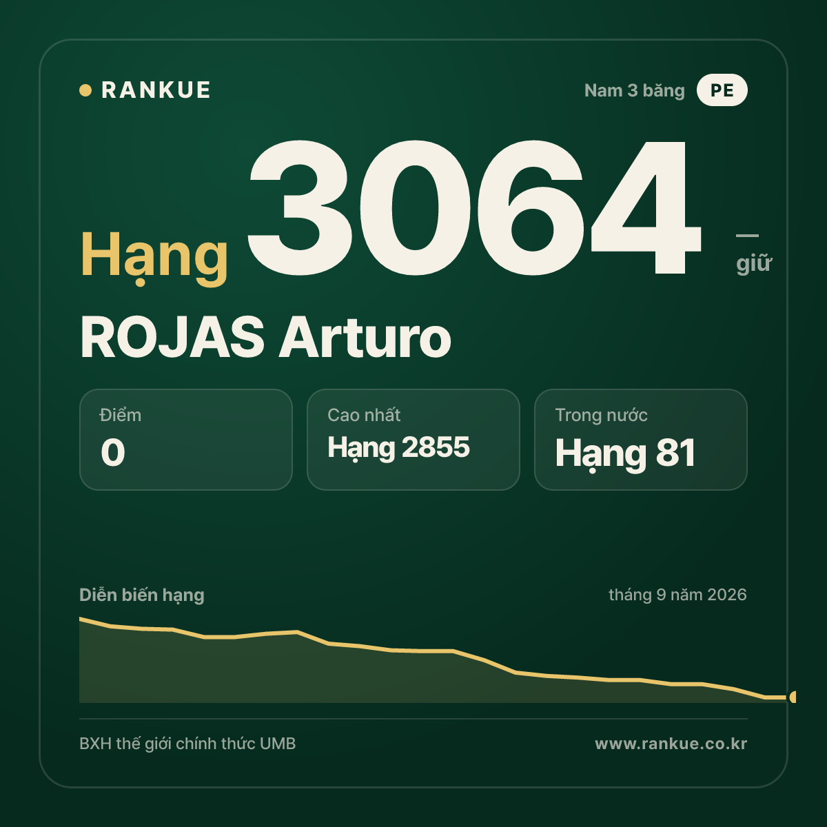 ROJAS Arturo — BXH Bida Thế giới hạng 3064