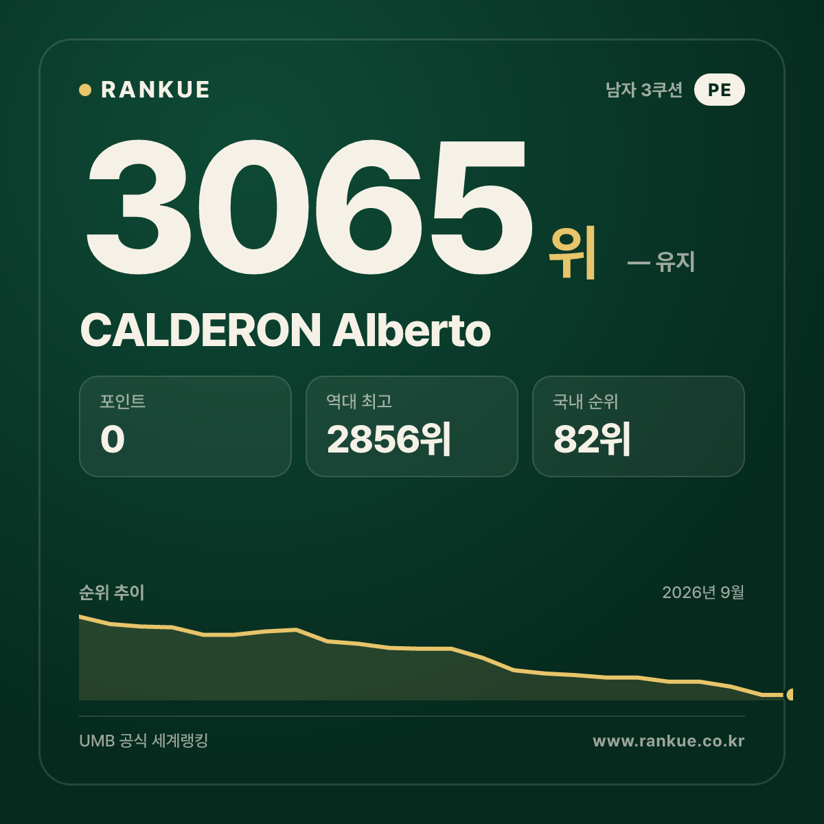 CALDERON Alberto — 당구 세계랭킹 3065위