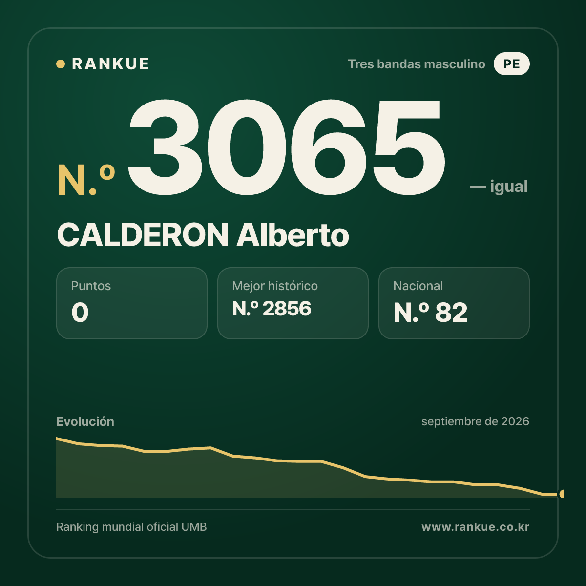 CALDERON Alberto — Ranking Mundial de Billar N.º 3065