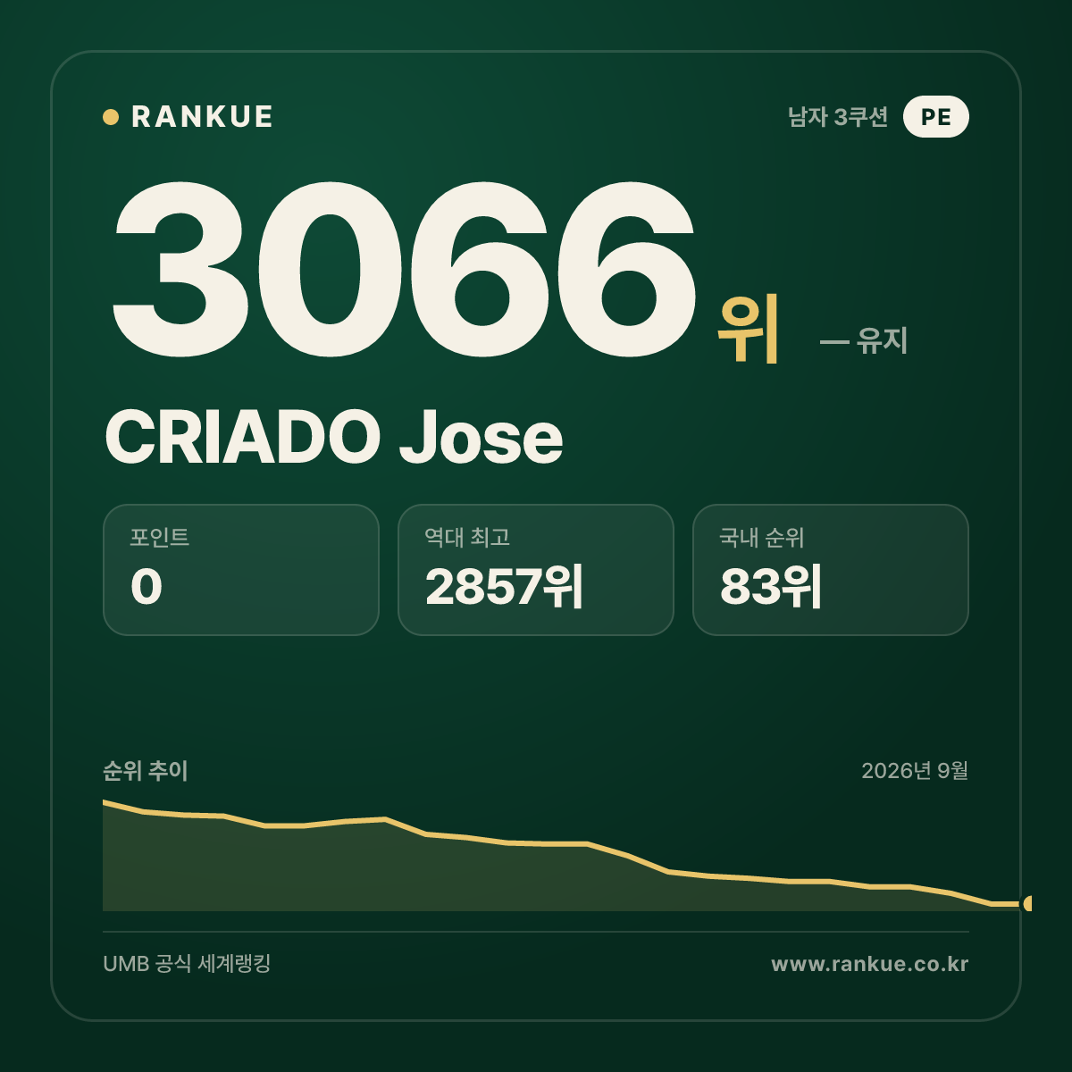 CRIADO Jose — 당구 세계랭킹 3066위