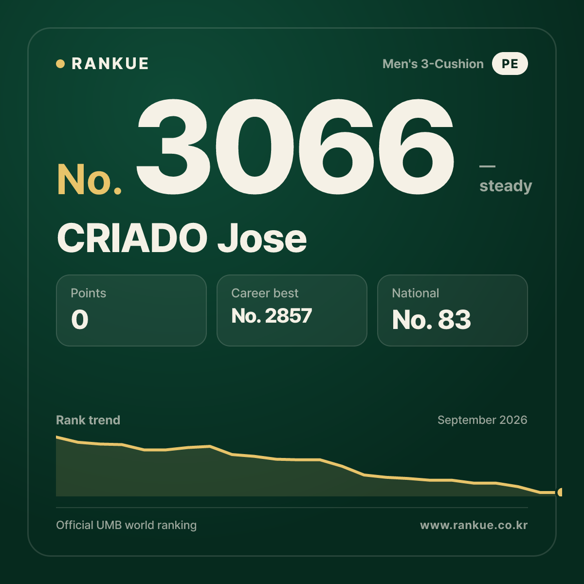 CRIADO Jose — Billiards World Ranking No.3066