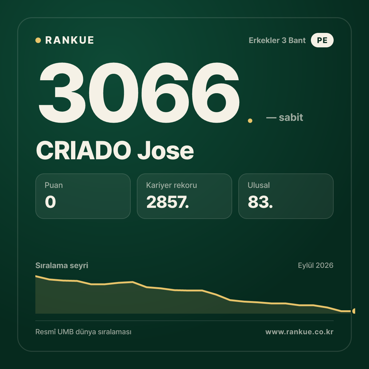 CRIADO Jose — Bilardo Dünya Sıralaması 3066.