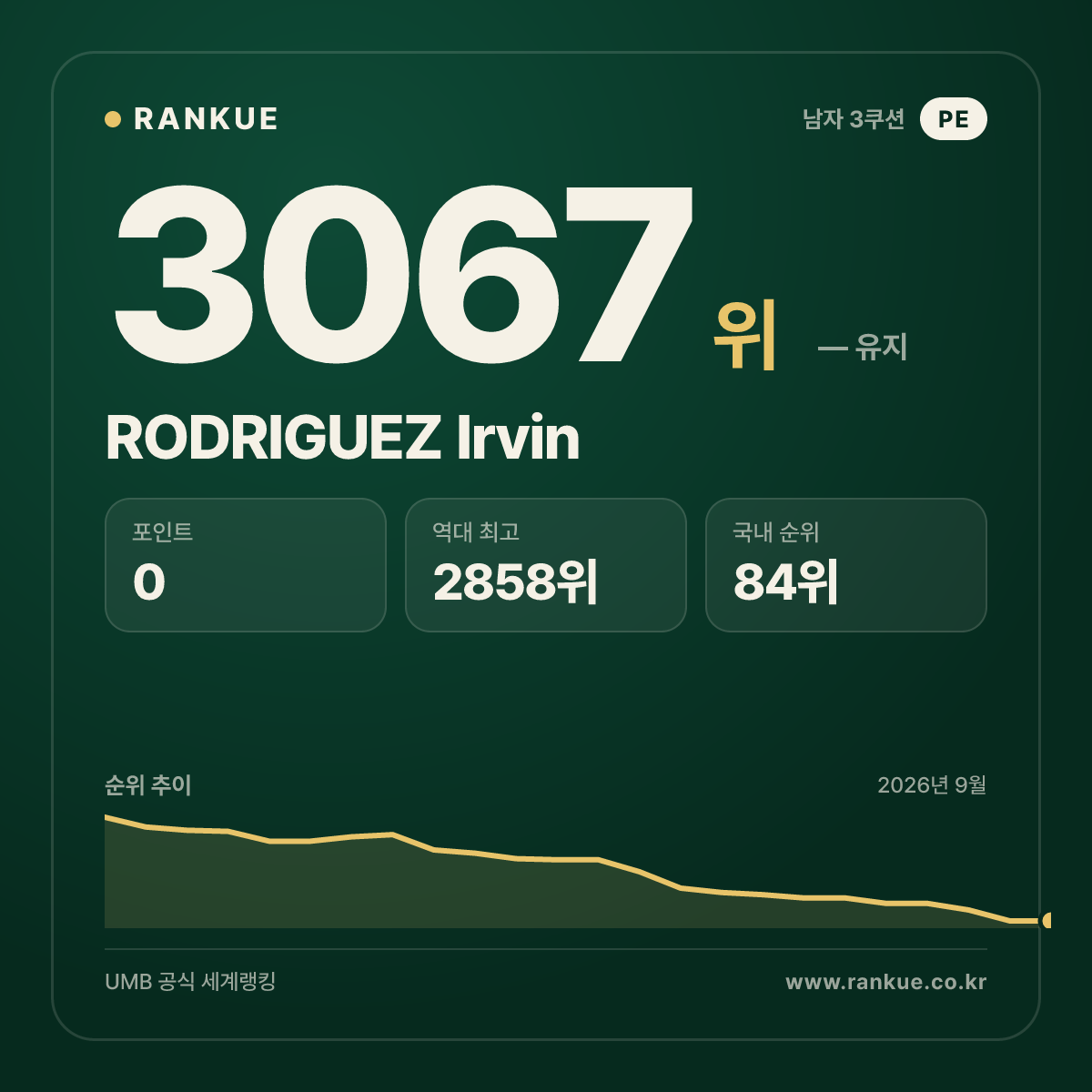 RODRIGUEZ Irvin — 당구 세계랭킹 3067위