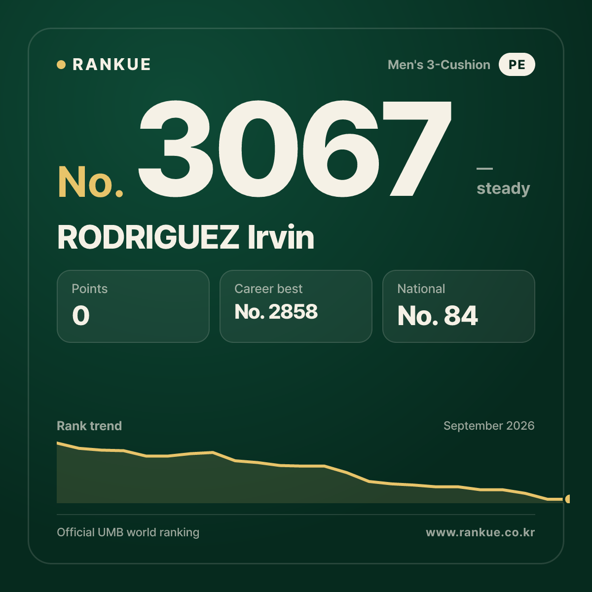 RODRIGUEZ Irvin — Billiards World Ranking No.3067