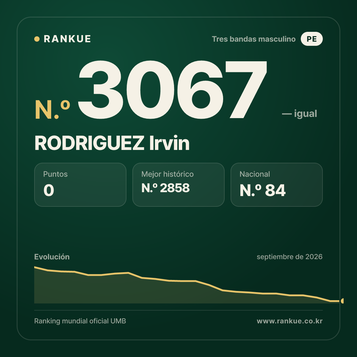 RODRIGUEZ Irvin — Ranking Mundial de Billar N.º 3067
