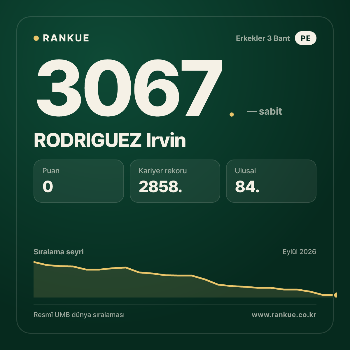 RODRIGUEZ Irvin — Bilardo Dünya Sıralaması 3067.