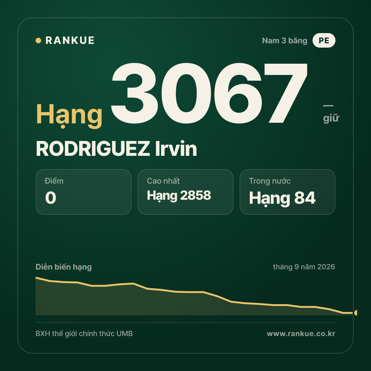 RODRIGUEZ Irvin — BXH Bida Thế giới hạng 3067
