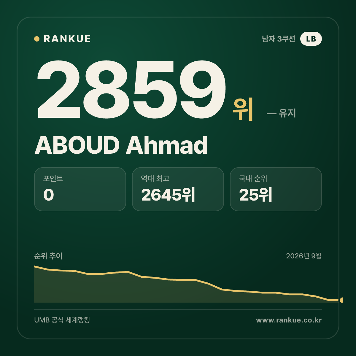 ABOUD Ahmad — 당구 세계랭킹 2859위