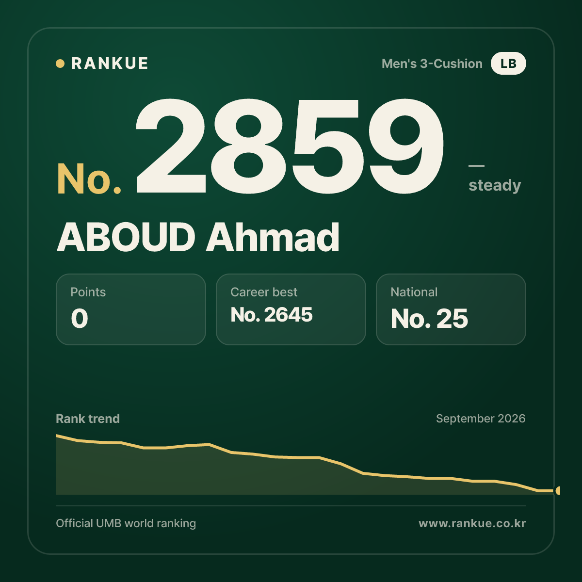 ABOUD Ahmad — Billiards World Ranking No.2859