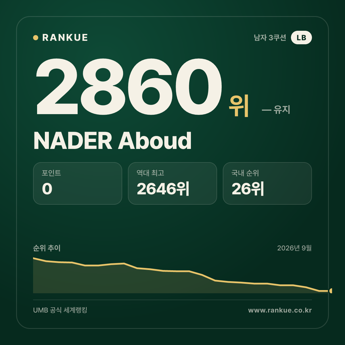 NADER Aboud — 당구 세계랭킹 2860위