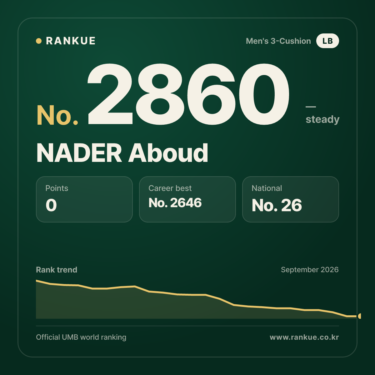 NADER Aboud — Billiards World Ranking No.2860