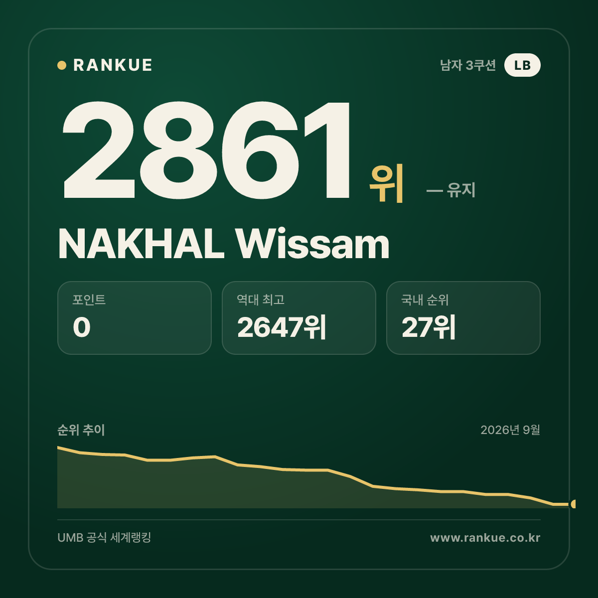 NAKHAL Wissam — 당구 세계랭킹 2861위