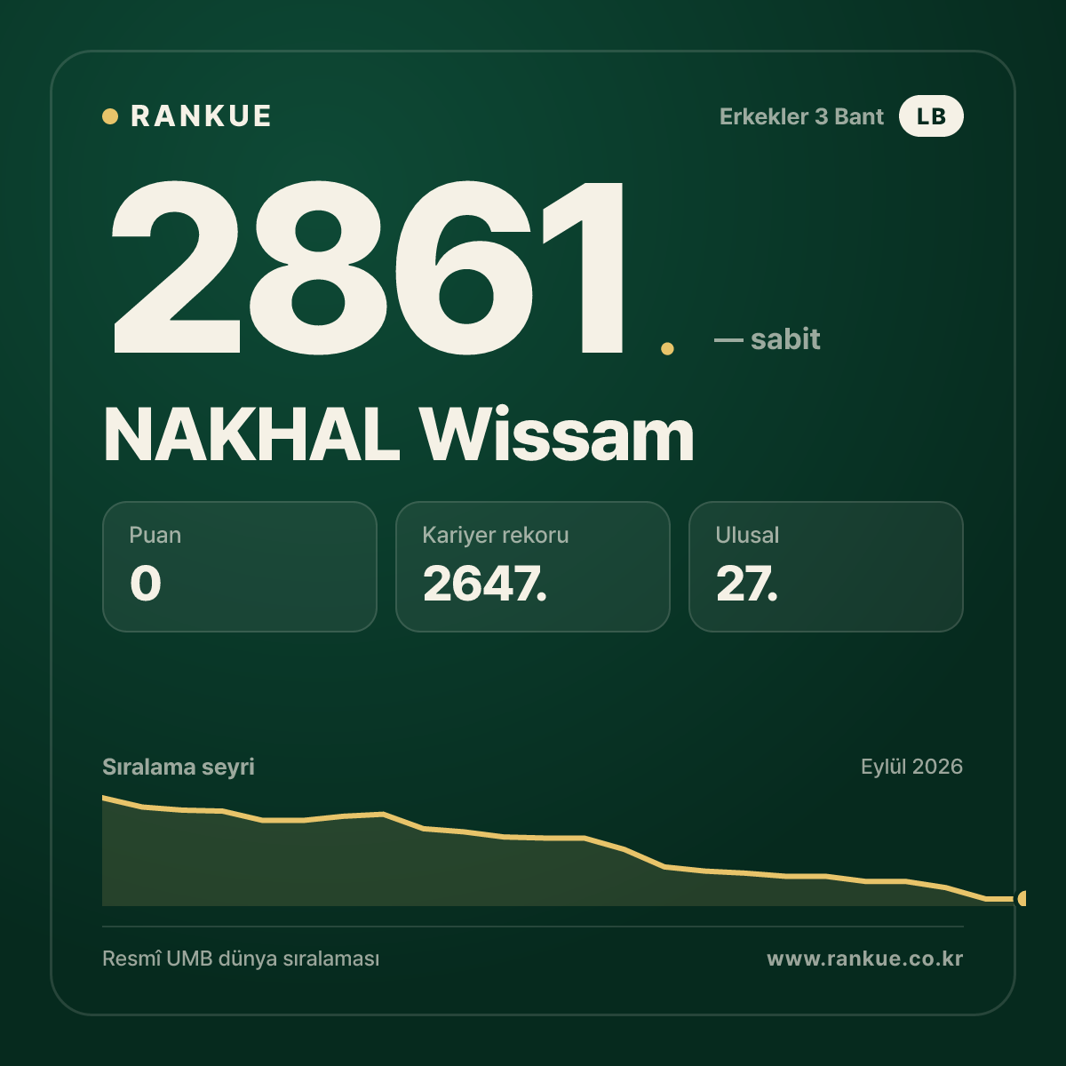 NAKHAL Wissam — Bilardo Dünya Sıralaması 2861.