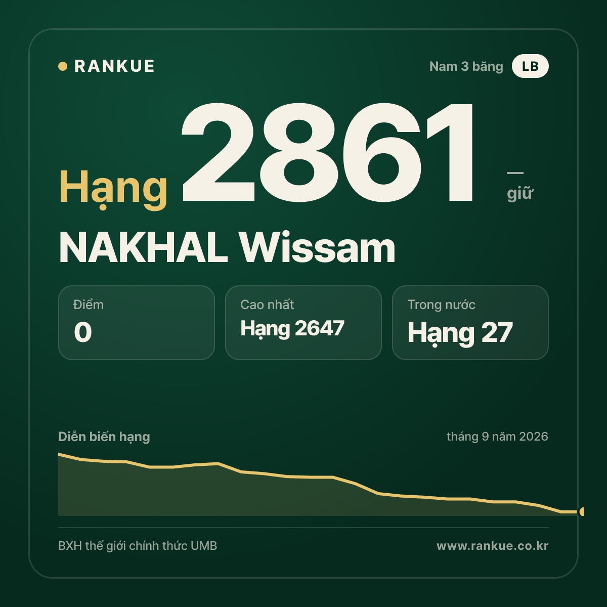NAKHAL Wissam — BXH Bida Thế giới hạng 2861