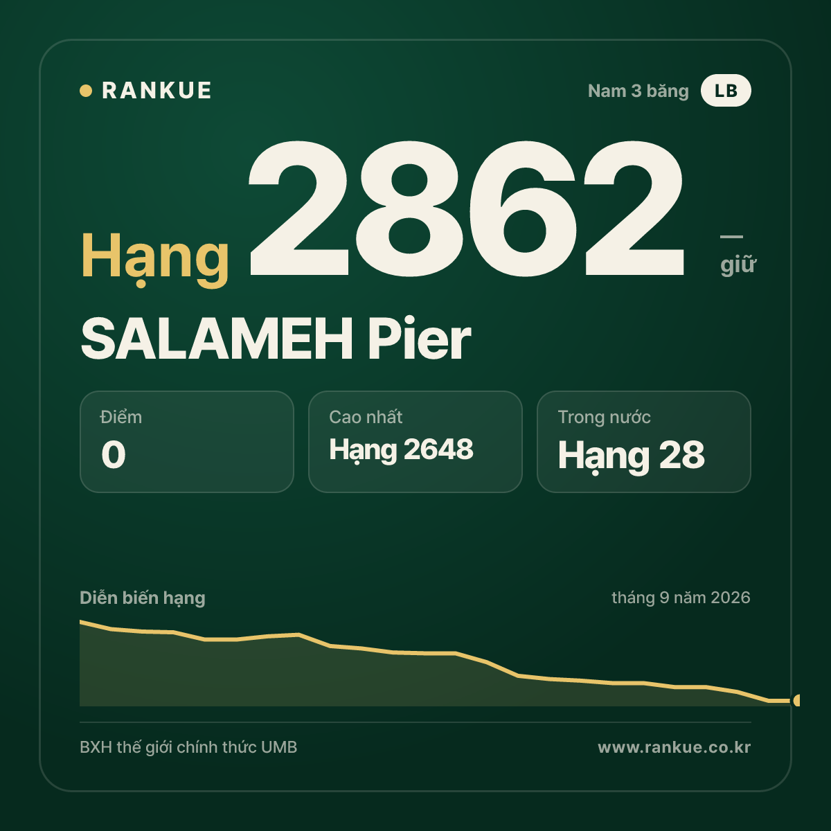 SALAMEH Pier — BXH Bida Thế giới hạng 2862
