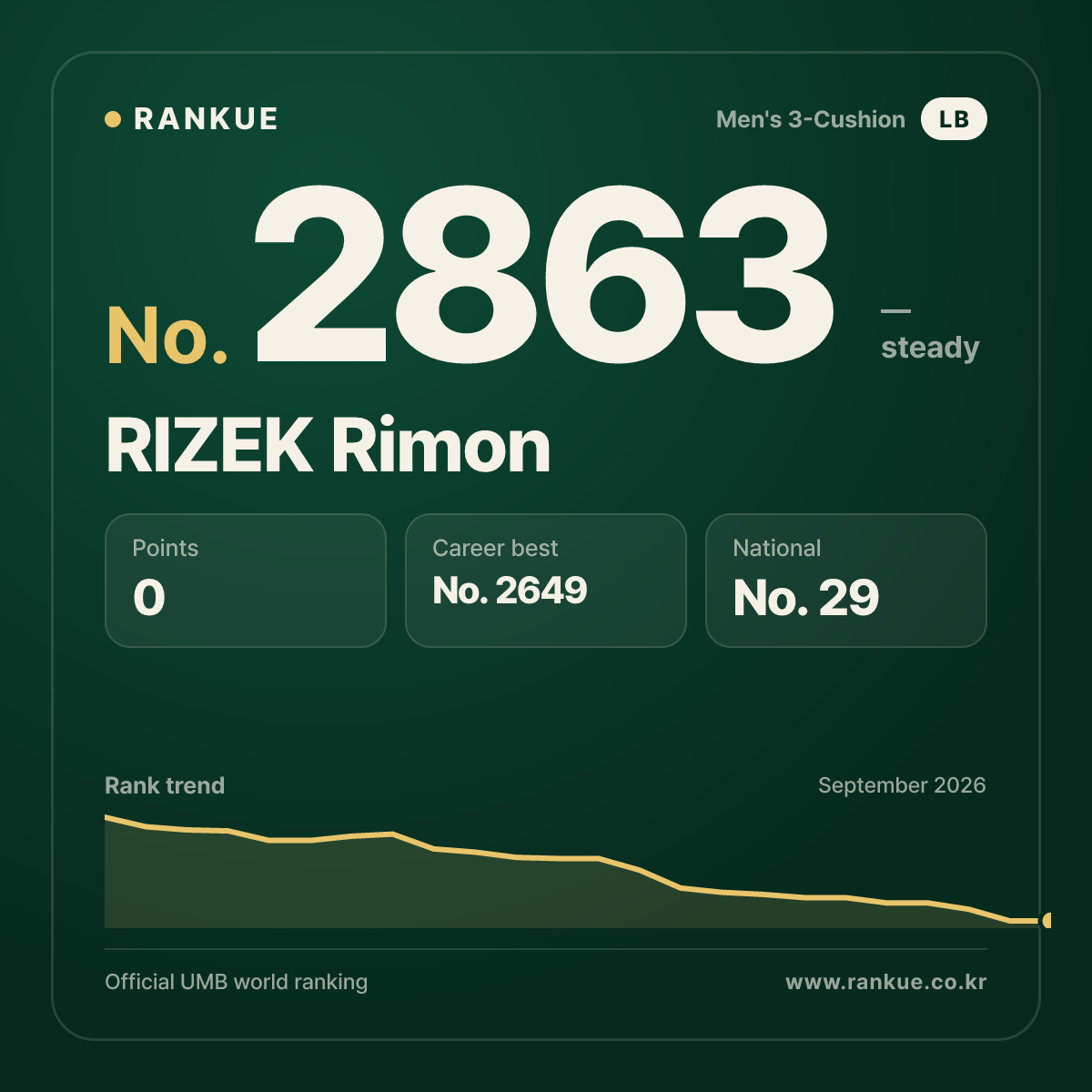 RIZEK Rimon — Billiards World Ranking No.2863