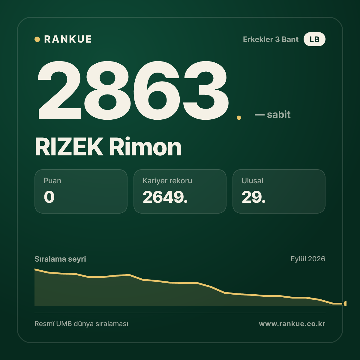 RIZEK Rimon — Bilardo Dünya Sıralaması 2863.