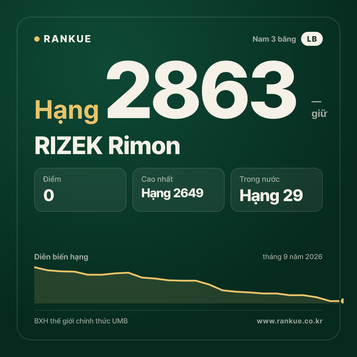RIZEK Rimon — BXH Bida Thế giới hạng 2863