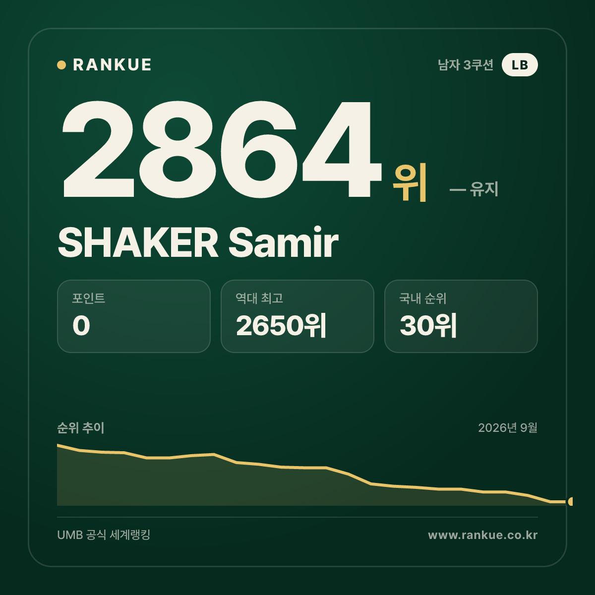 SHAKER Samir — 당구 세계랭킹 2864위
