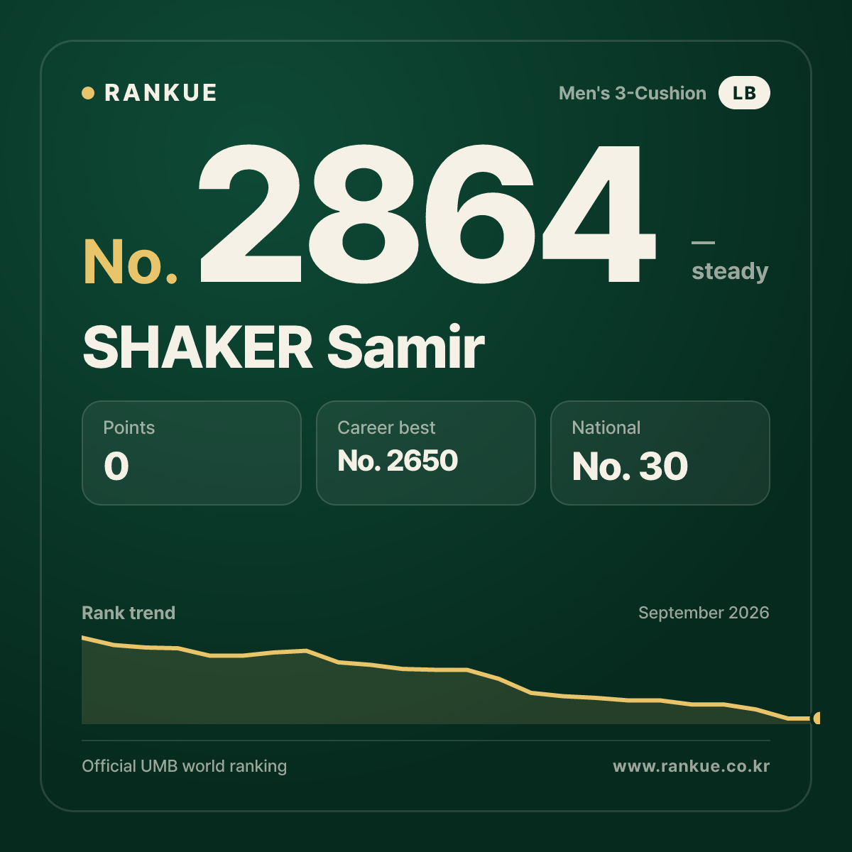 SHAKER Samir — Billiards World Ranking No.2864