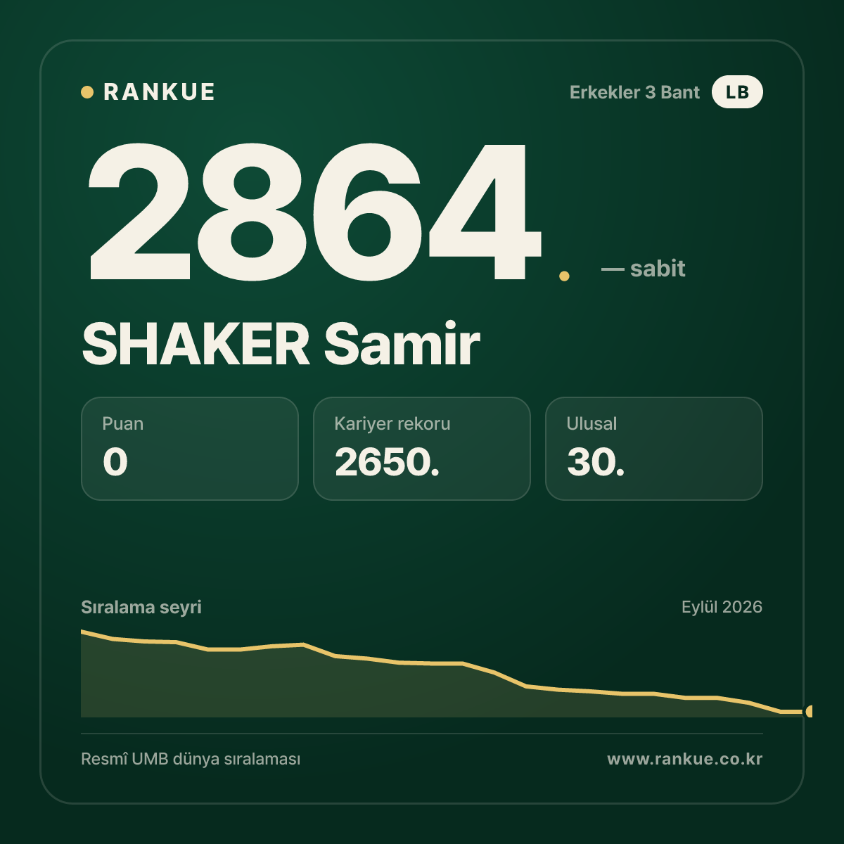 SHAKER Samir — Bilardo Dünya Sıralaması 2864.