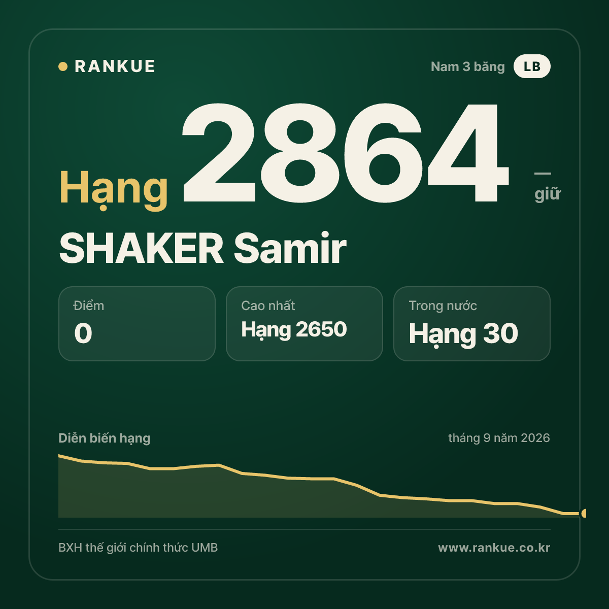 SHAKER Samir — BXH Bida Thế giới hạng 2864