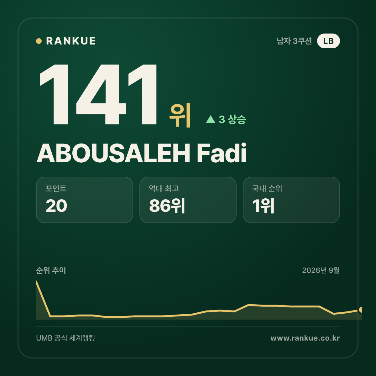 ABOUSALEH Fadi — 141위