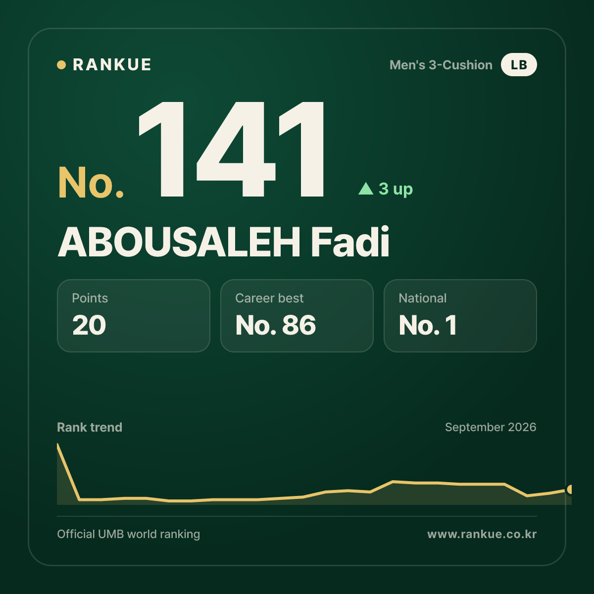 ABOUSALEH Fadi — No.141