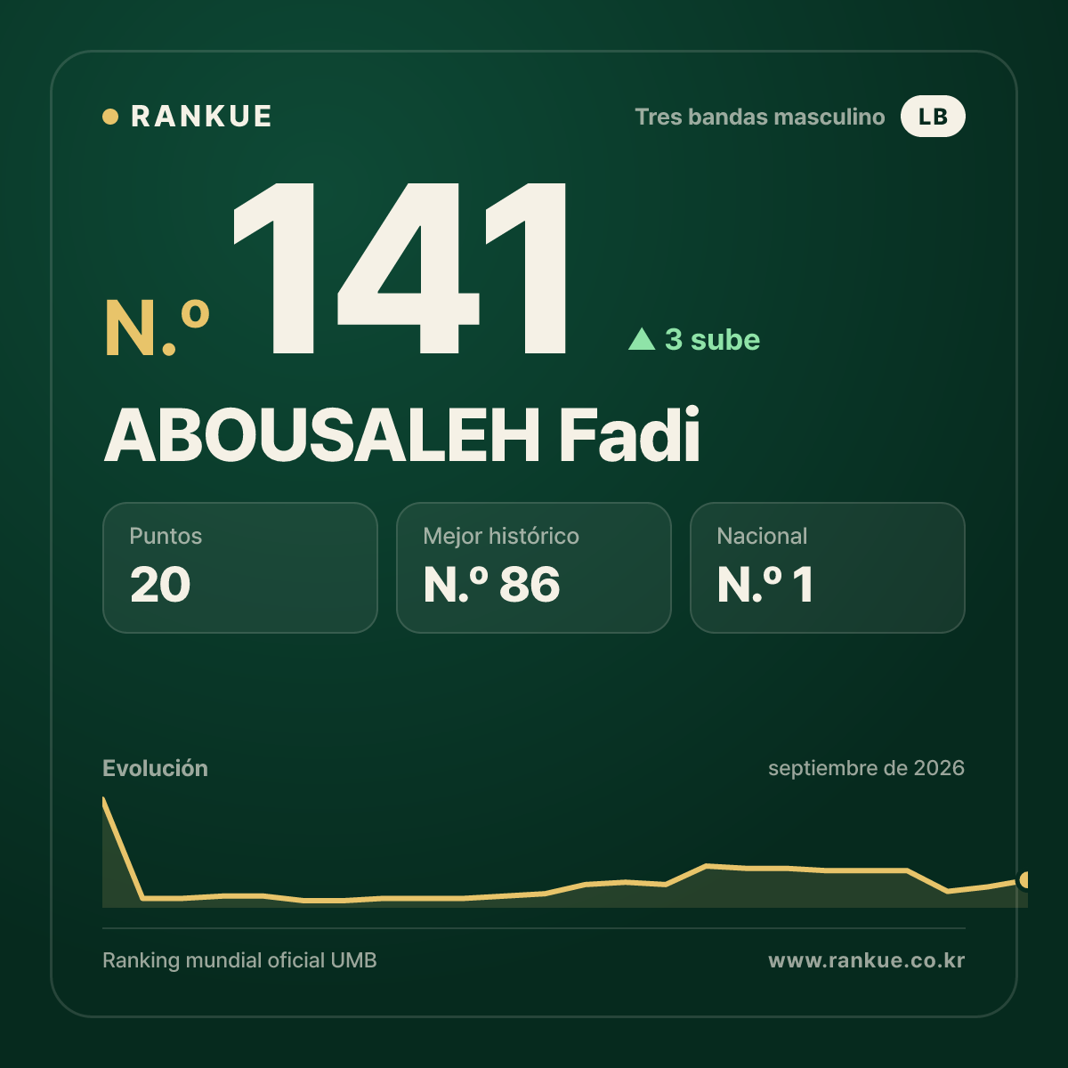 ABOUSALEH Fadi — N.º 141