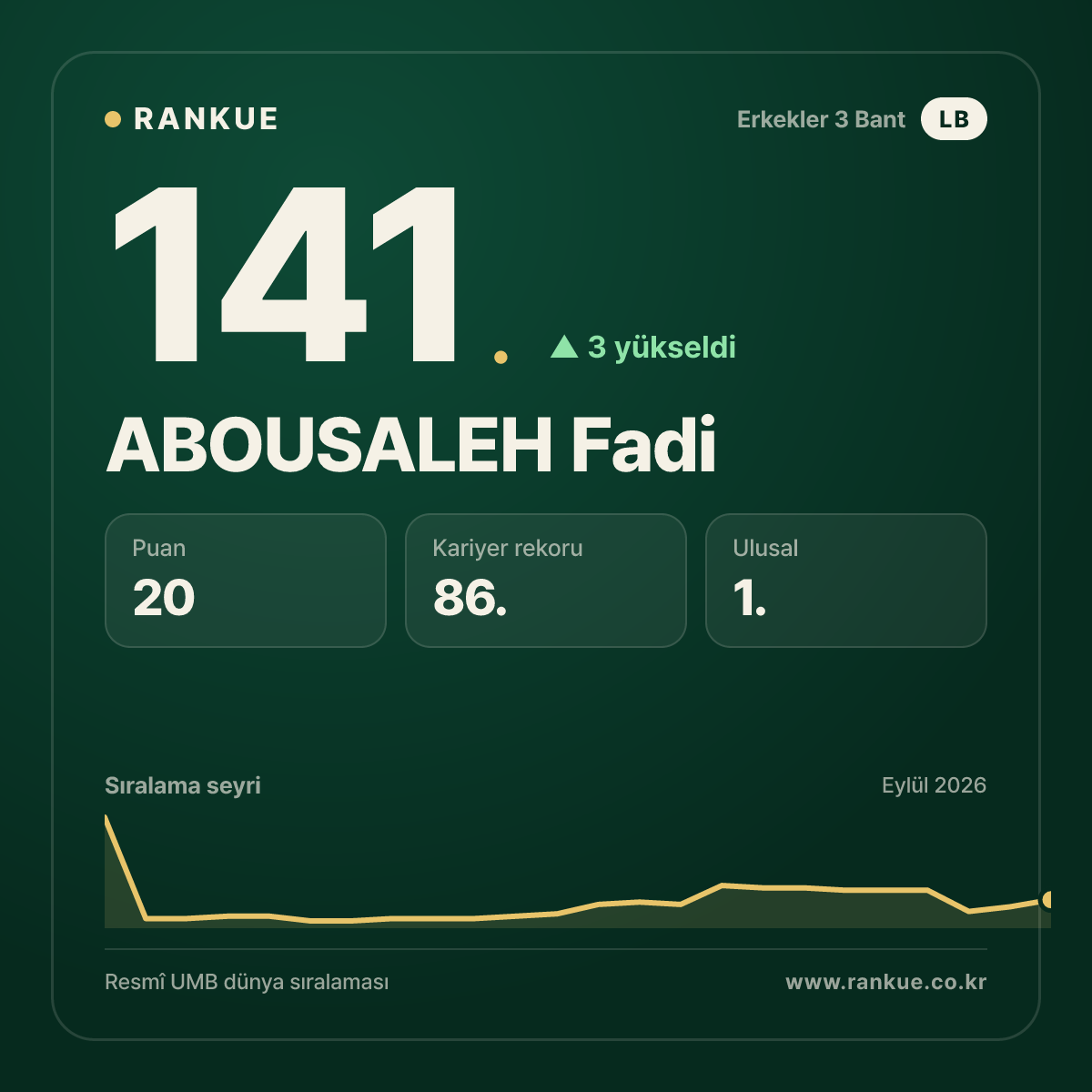 ABOUSALEH Fadi — 141.