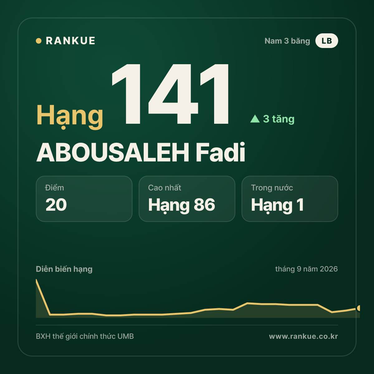 ABOUSALEH Fadi — hạng 141