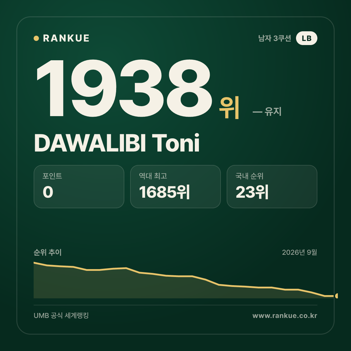 DAWALIBI Toni — 당구 세계랭킹 1938위