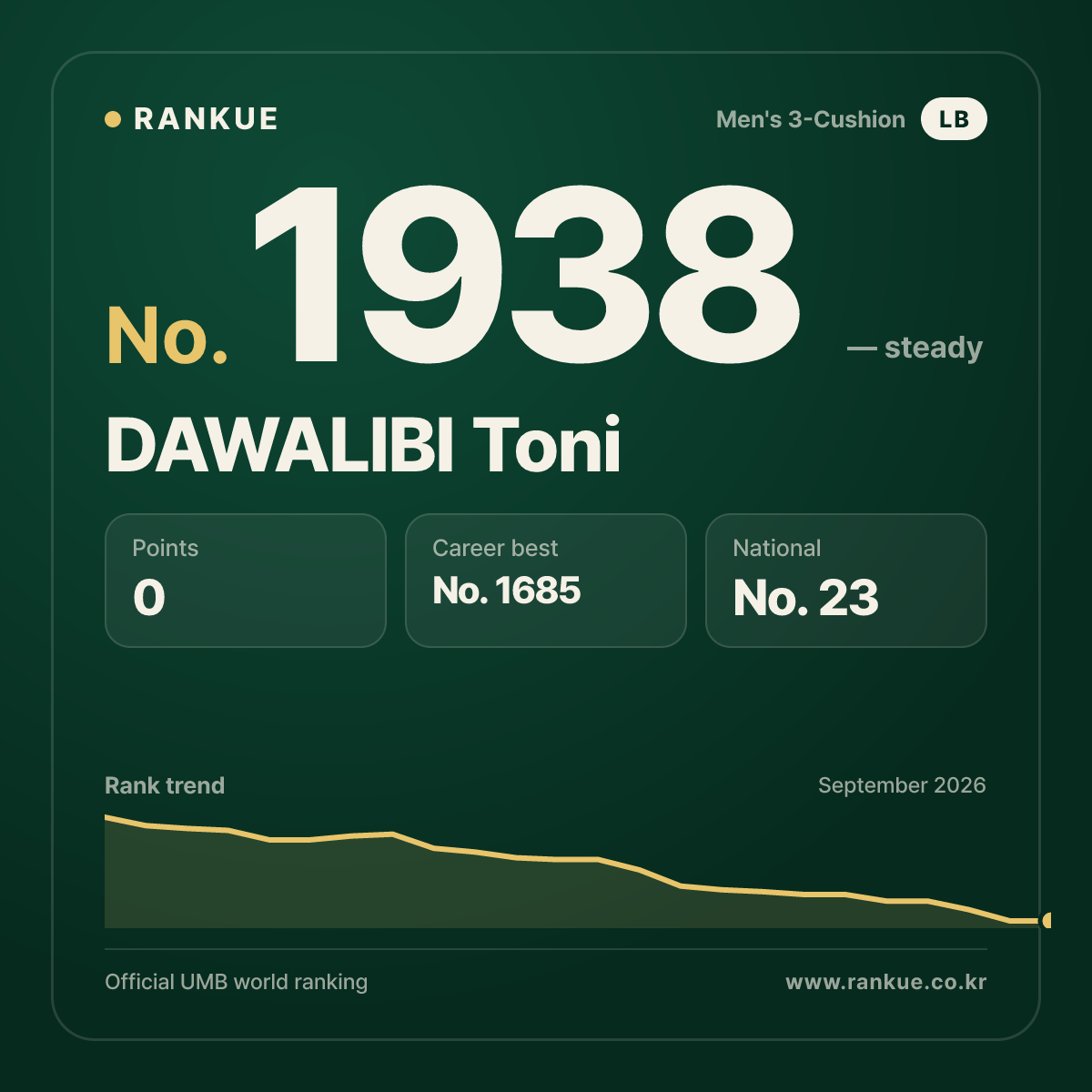 DAWALIBI Toni — Billiards World Ranking No.1938
