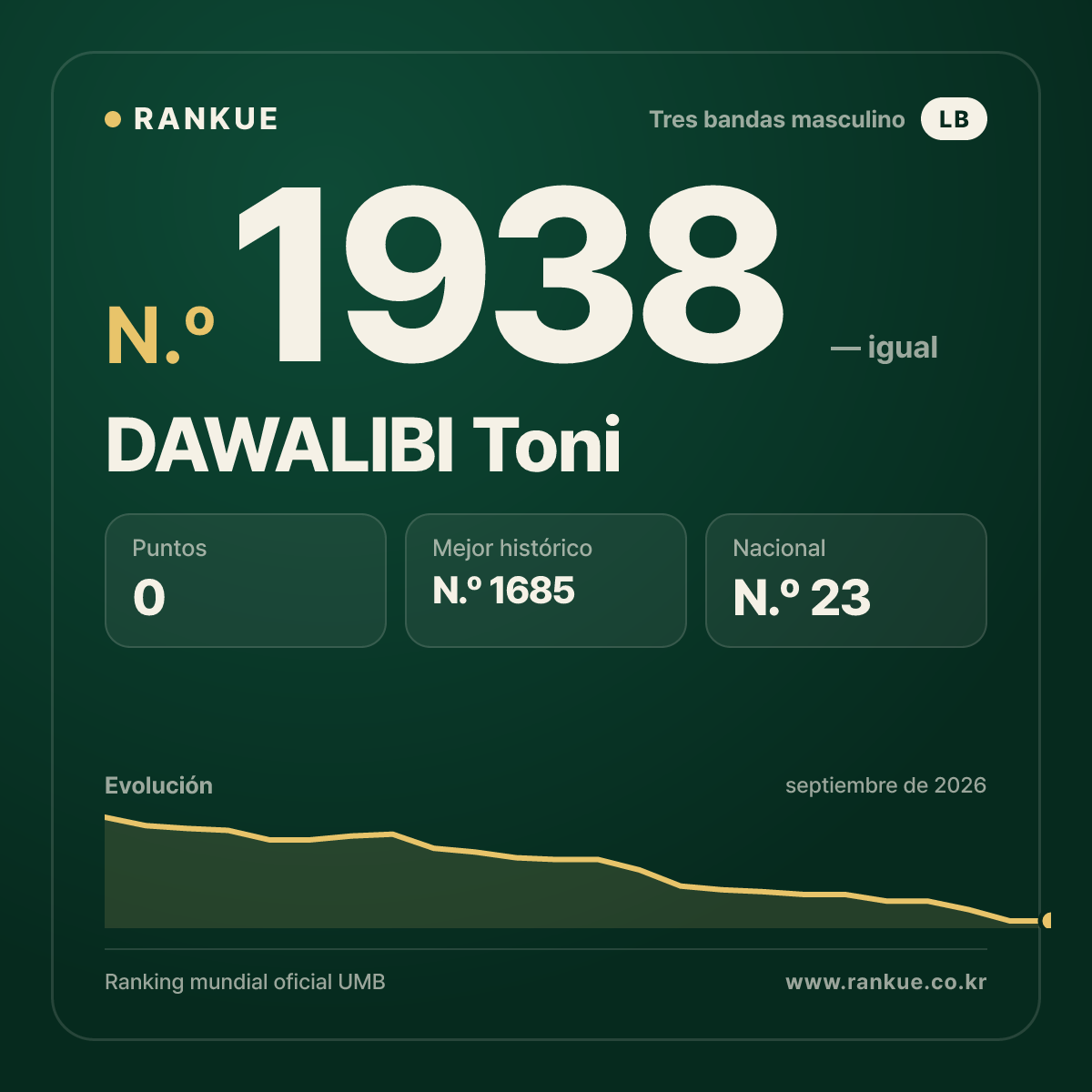 DAWALIBI Toni — Ranking Mundial de Billar N.º 1938
