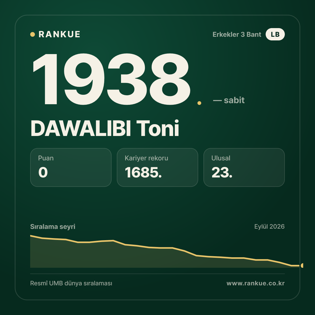 DAWALIBI Toni — Bilardo Dünya Sıralaması 1938.