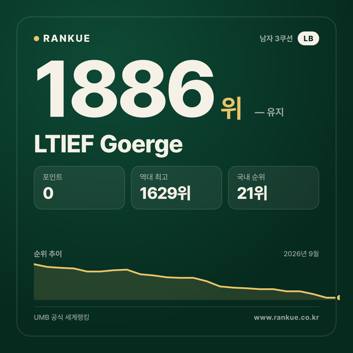 LTIEF Goerge — 당구 세계랭킹 1886위