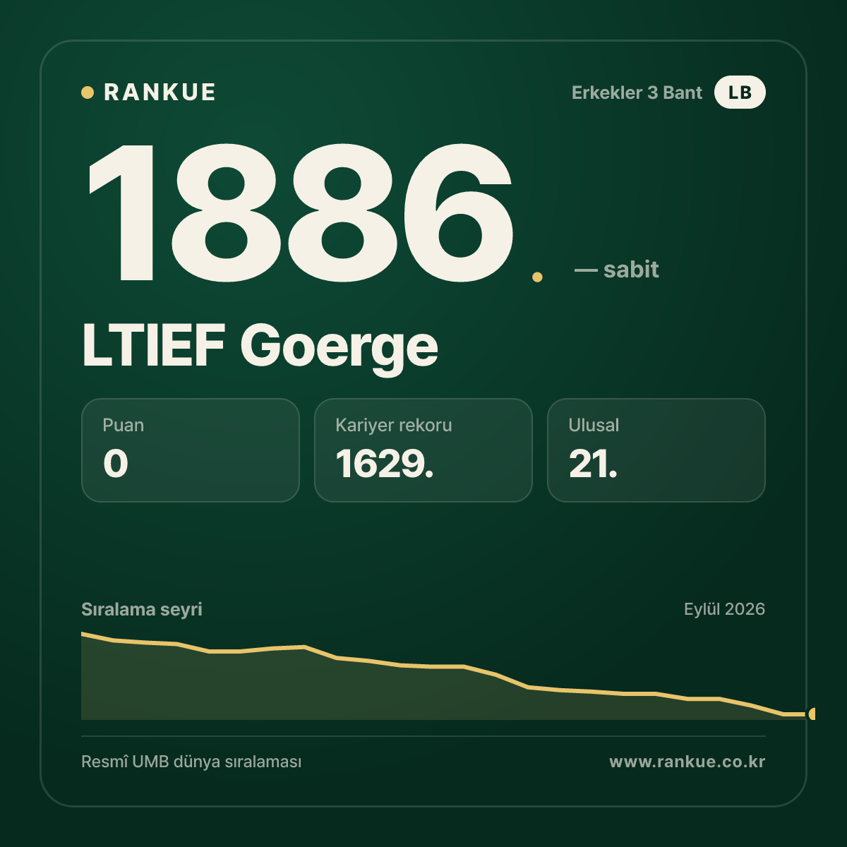 LTIEF Goerge — Bilardo Dünya Sıralaması 1886.