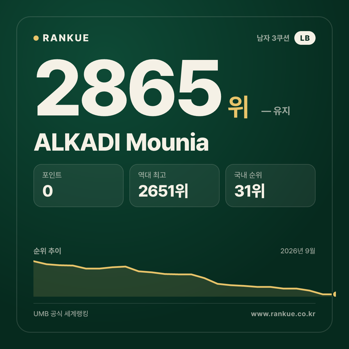 ALKADI Mounia — 당구 세계랭킹 2865위