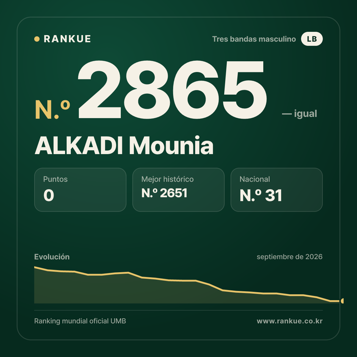 ALKADI Mounia — Ranking Mundial de Billar N.º 2865