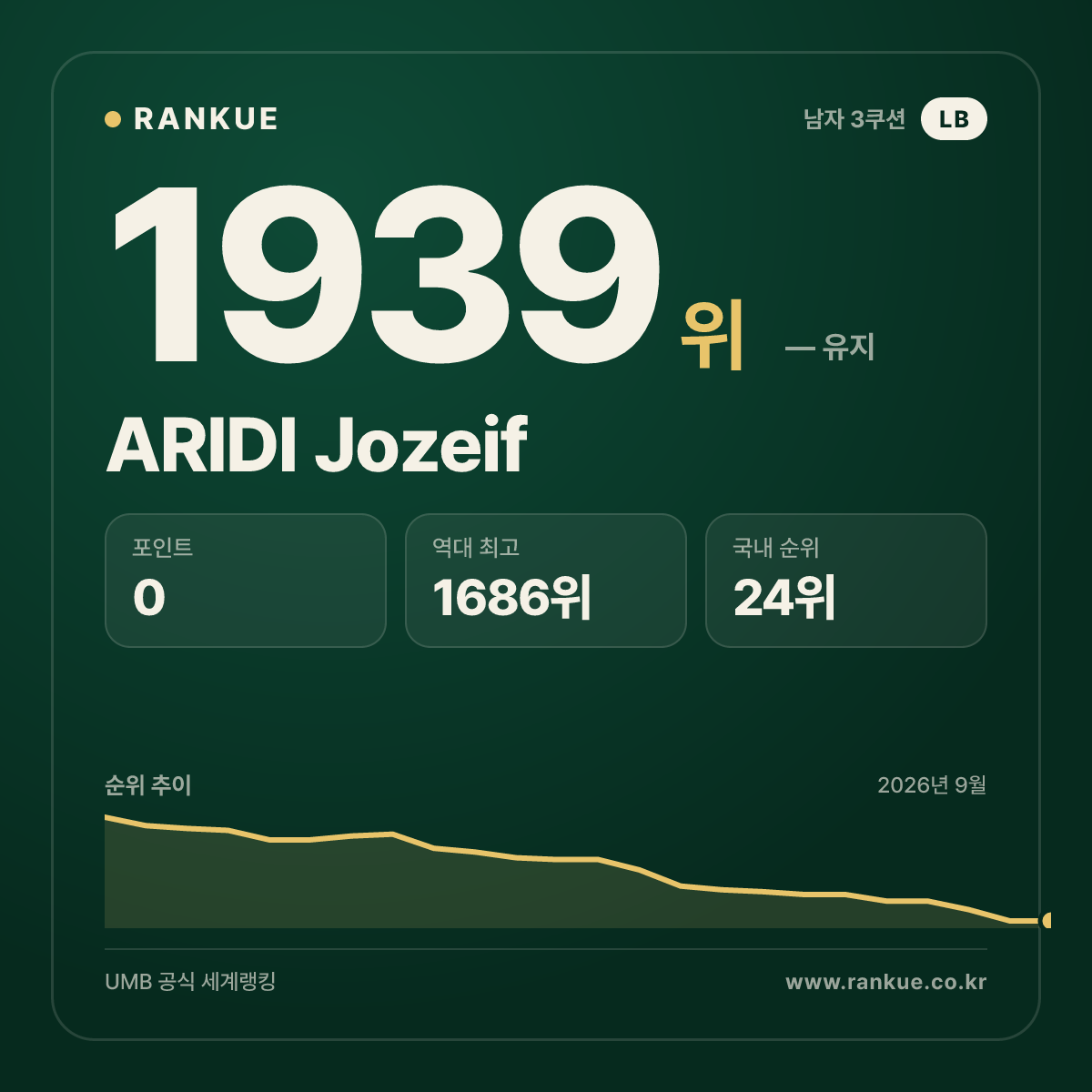 ARIDI Jozeif — 당구 세계랭킹 1939위