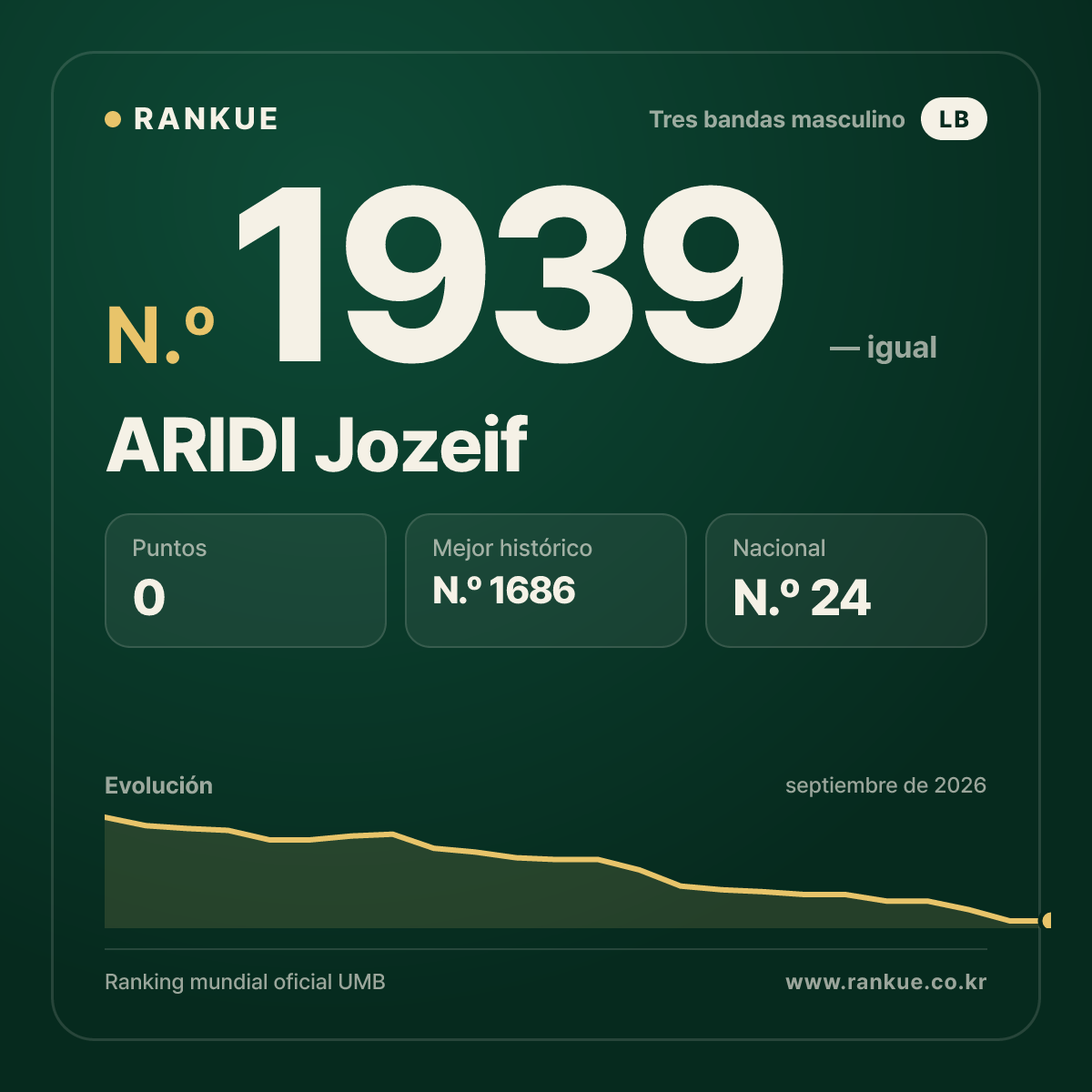ARIDI Jozeif — Ranking Mundial de Billar N.º 1939