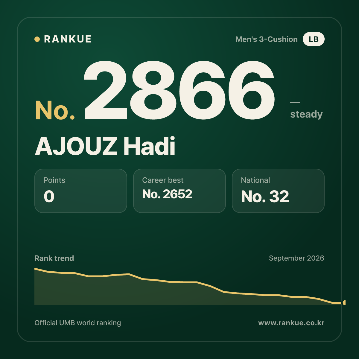 AJOUZ Hadi — Billiards World Ranking No.2866