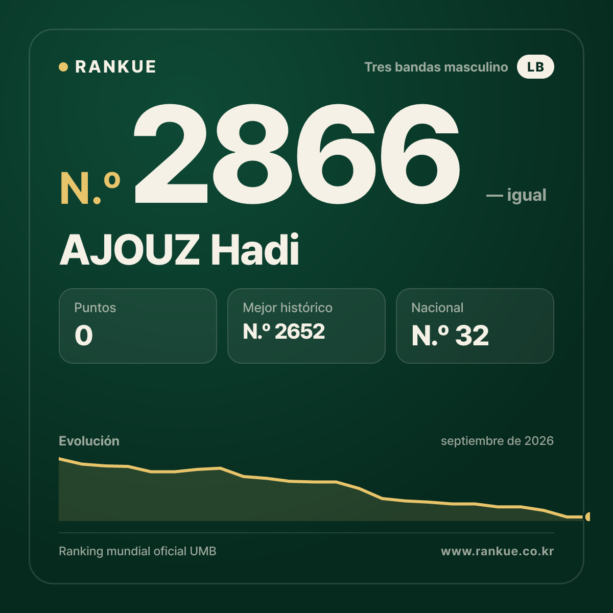 AJOUZ Hadi — Ranking Mundial de Billar N.º 2866