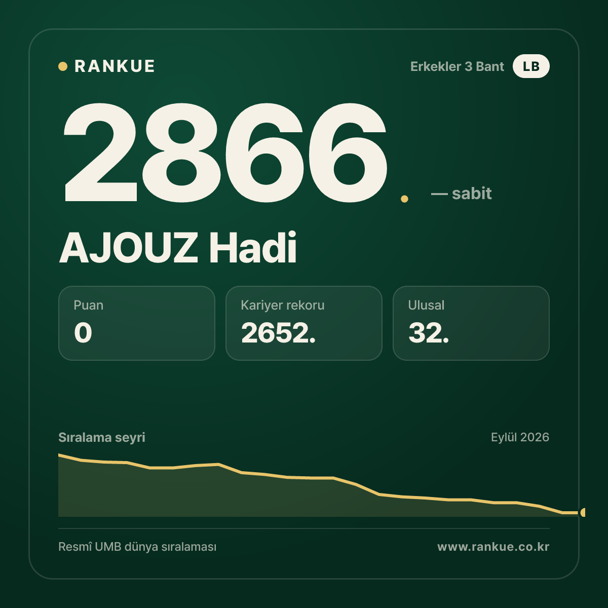 AJOUZ Hadi — Bilardo Dünya Sıralaması 2866.