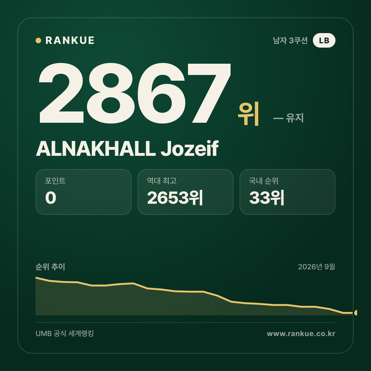 ALNAKHALL Jozeif — 당구 세계랭킹 2867위