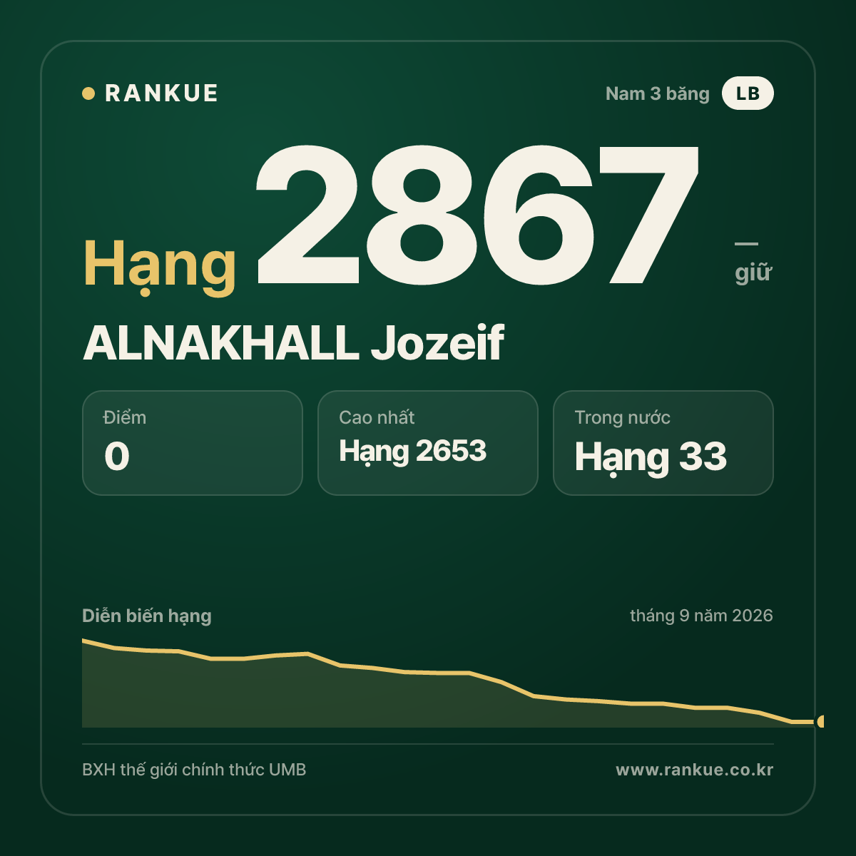 ALNAKHALL Jozeif — BXH Bida Thế giới hạng 2867
