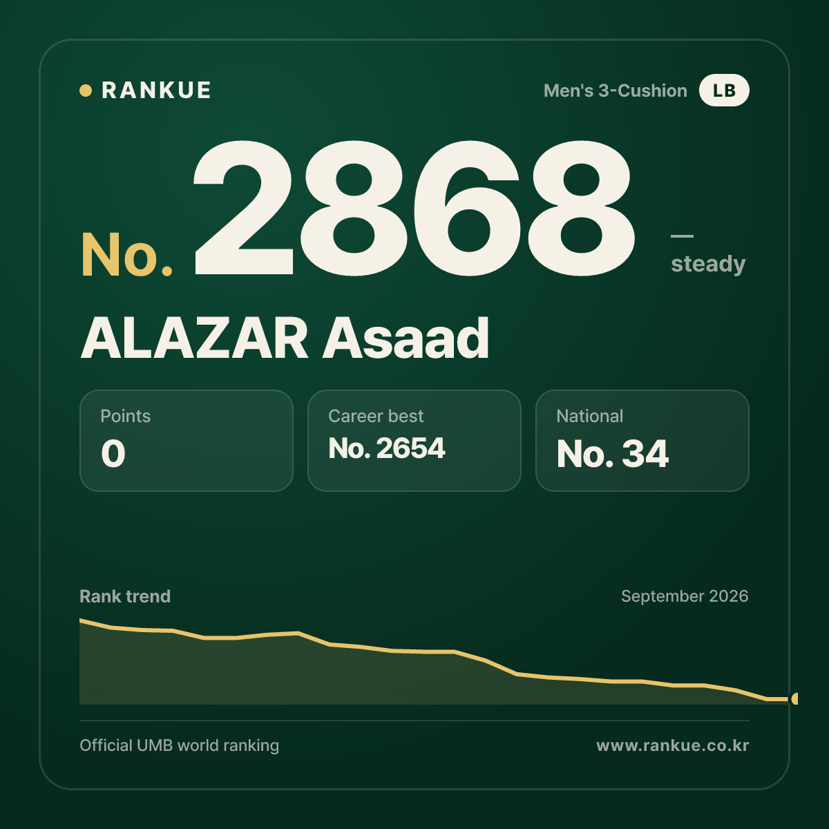 ALAZAR Asaad — Billiards World Ranking No.2868