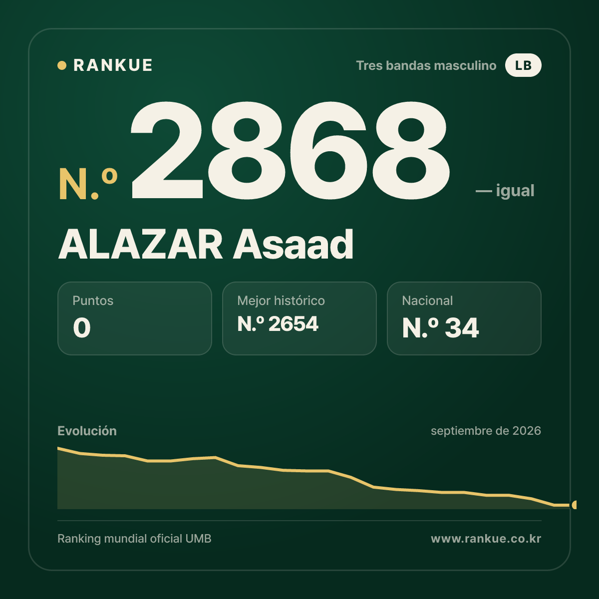 ALAZAR Asaad — Ranking Mundial de Billar N.º 2868