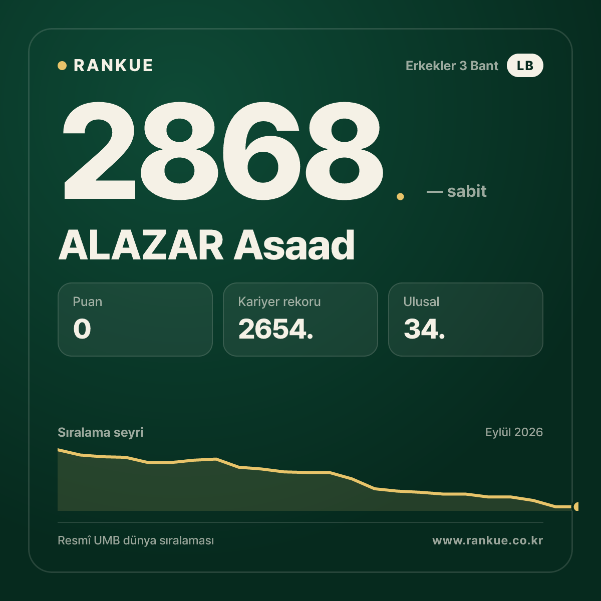 ALAZAR Asaad — Bilardo Dünya Sıralaması 2868.